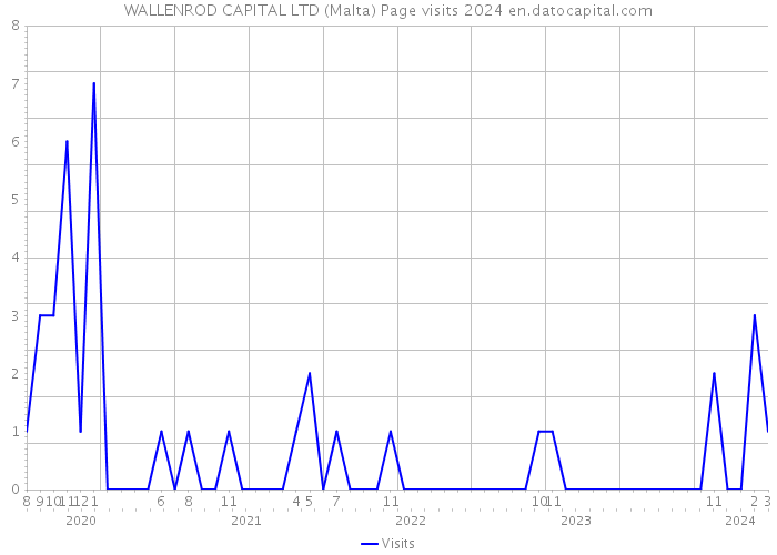 WALLENROD CAPITAL LTD (Malta) Page visits 2024 
