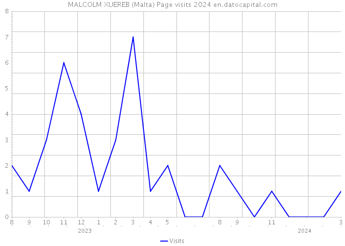 MALCOLM XUEREB (Malta) Page visits 2024 