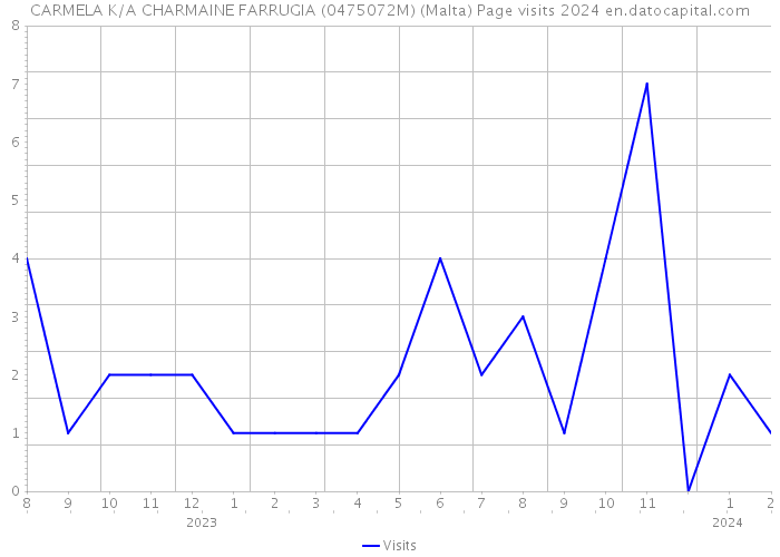 CARMELA K/A CHARMAINE FARRUGIA (0475072M) (Malta) Page visits 2024 
