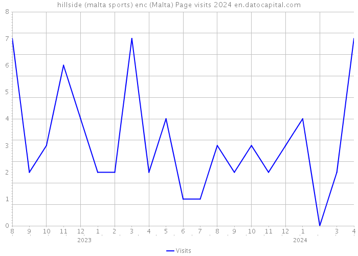 hillside (malta sports) enc (Malta) Page visits 2024 