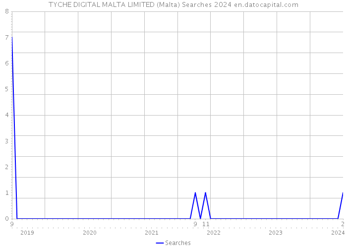 TYCHE DIGITAL MALTA LIMITED (Malta) Searches 2024 