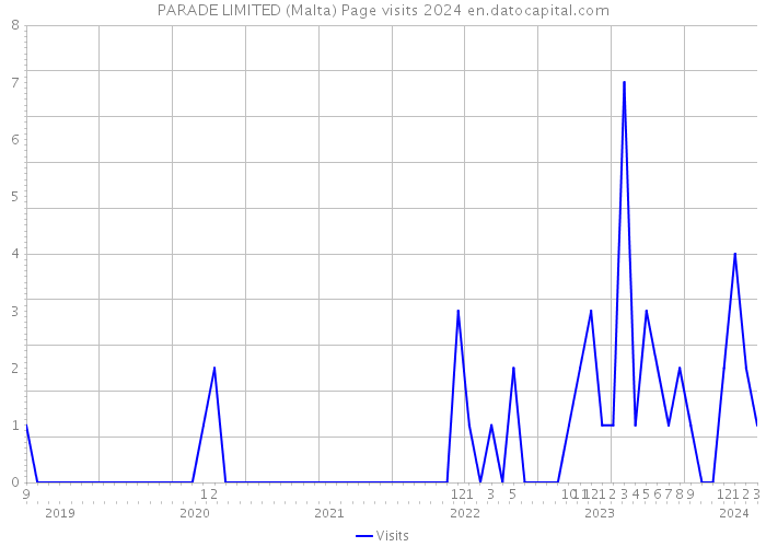 PARADE LIMITED (Malta) Page visits 2024 