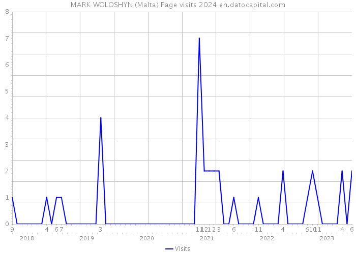 MARK WOLOSHYN (Malta) Page visits 2024 