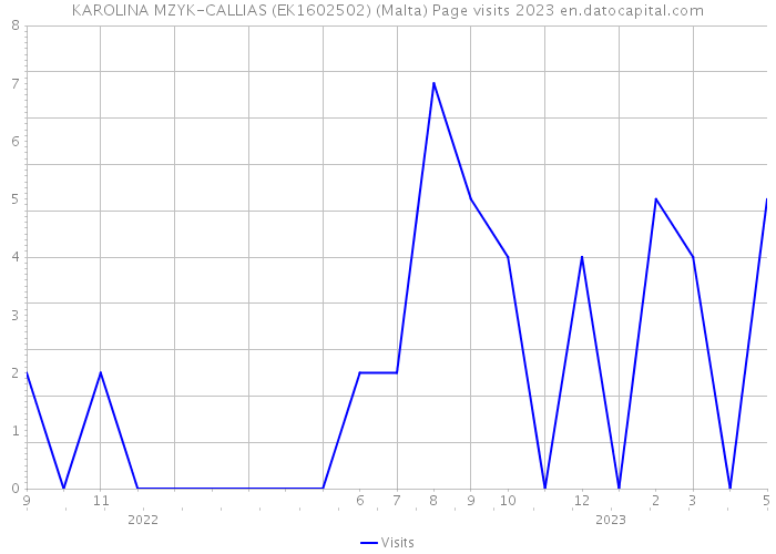 KAROLINA MZYK-CALLIAS (EK1602502) (Malta) Page visits 2023 