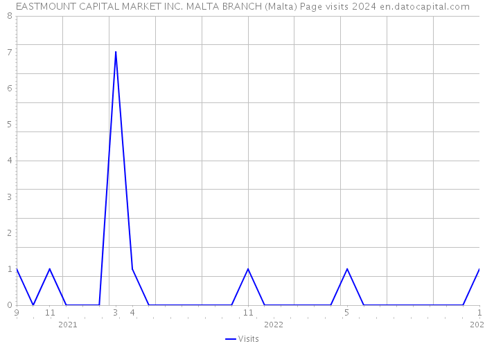 EASTMOUNT CAPITAL MARKET INC. MALTA BRANCH (Malta) Page visits 2024 