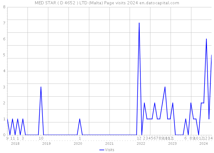 MED STAR ( D 4652 ) LTD (Malta) Page visits 2024 