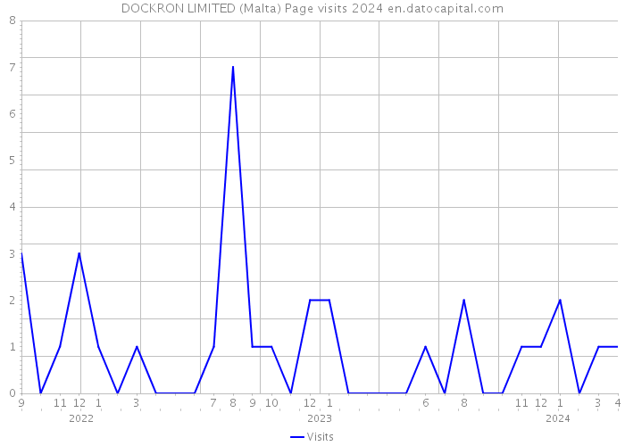 DOCKRON LIMITED (Malta) Page visits 2024 
