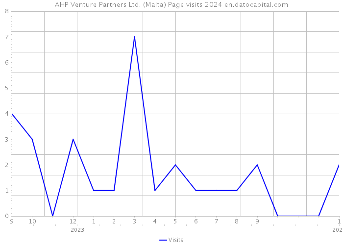 AHP Venture Partners Ltd. (Malta) Page visits 2024 