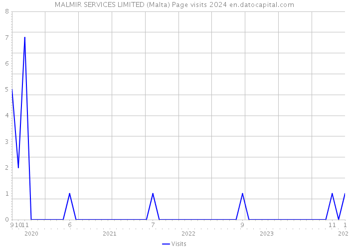 MALMIR SERVICES LIMITED (Malta) Page visits 2024 