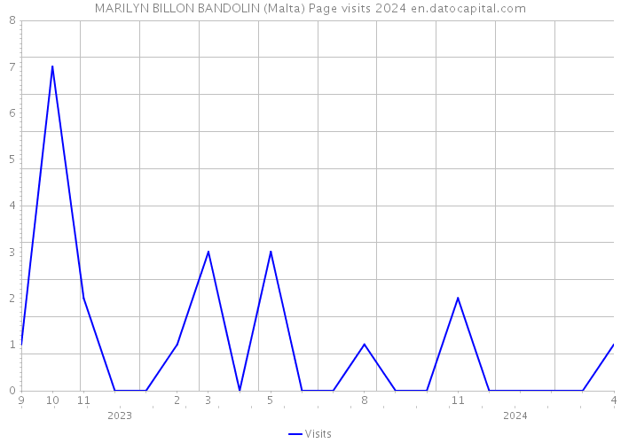 MARILYN BILLON BANDOLIN (Malta) Page visits 2024 