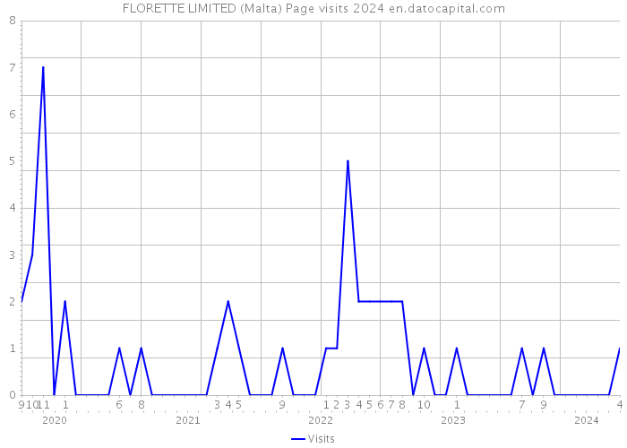 FLORETTE LIMITED (Malta) Page visits 2024 