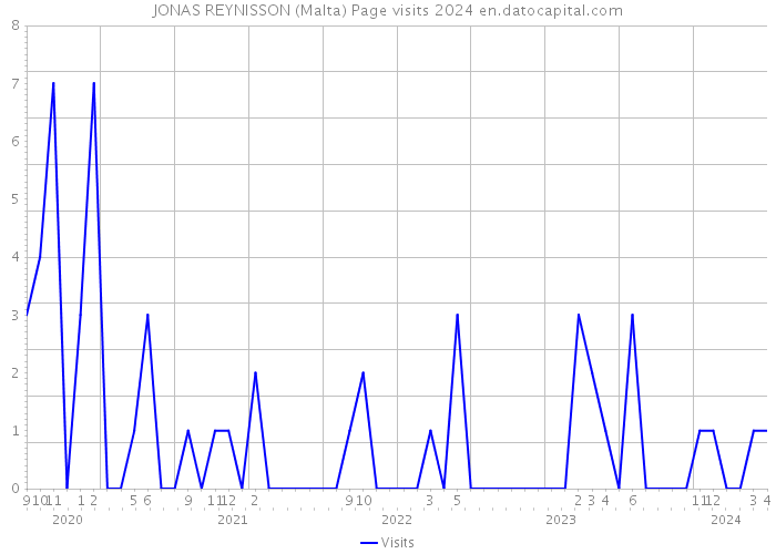 JONAS REYNISSON (Malta) Page visits 2024 