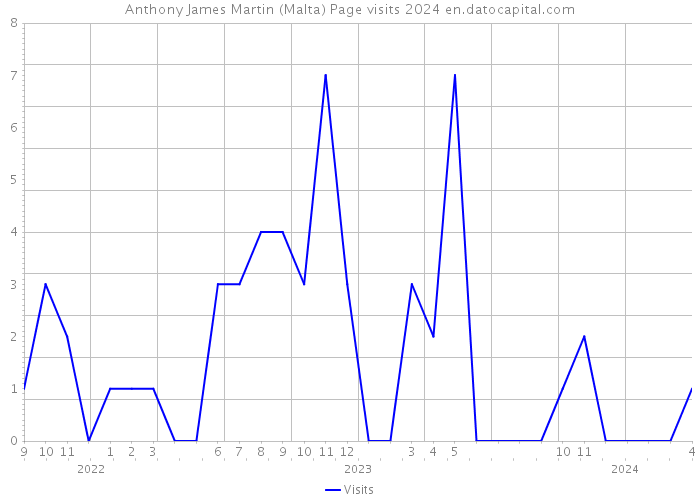 Anthony James Martin (Malta) Page visits 2024 