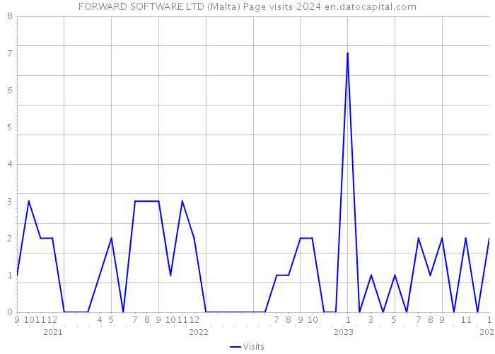 FORWARD SOFTWARE LTD (Malta) Page visits 2024 