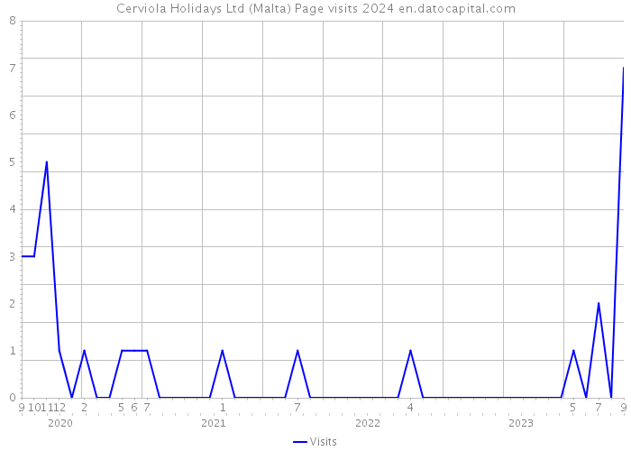 Cerviola Holidays Ltd (Malta) Page visits 2024 
