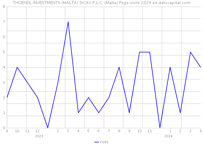 THOENDL INVESTMENTS (MALTA) SICAV P.L.C. (Malta) Page visits 2024 
