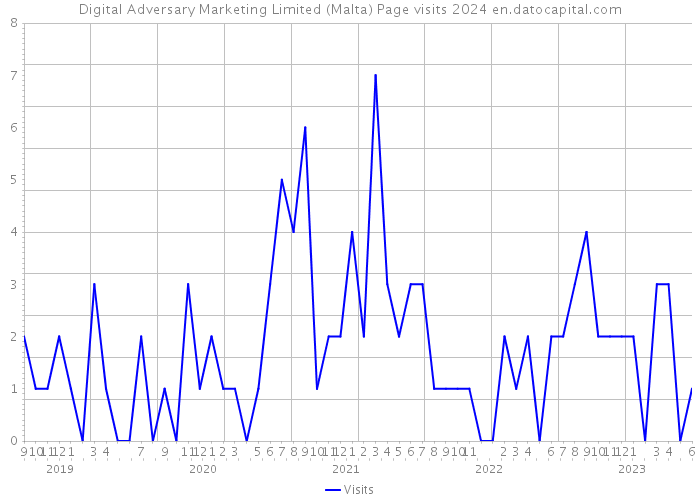 Digital Adversary Marketing Limited (Malta) Page visits 2024 