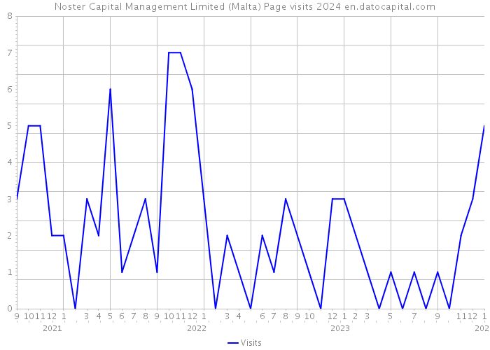 Noster Capital Management Limited (Malta) Page visits 2024 