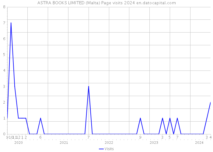 ASTRA BOOKS LIMITED (Malta) Page visits 2024 