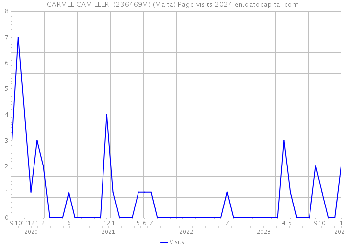 CARMEL CAMILLERI (236469M) (Malta) Page visits 2024 