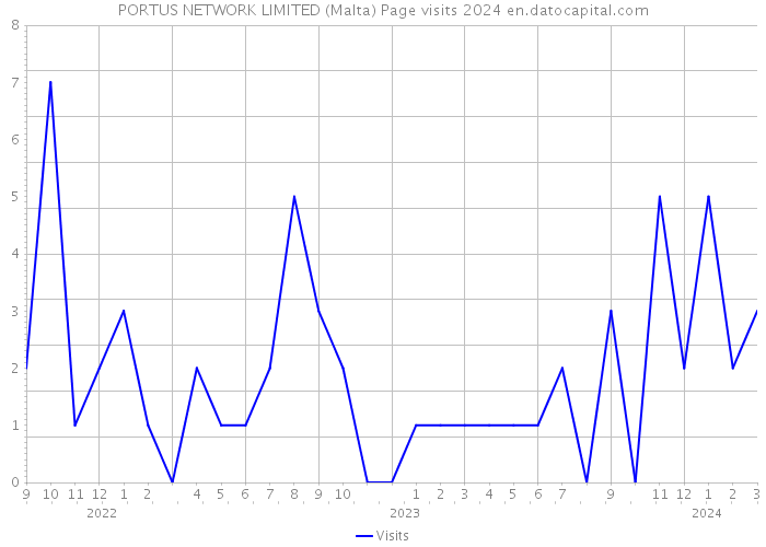 PORTUS NETWORK LIMITED (Malta) Page visits 2024 