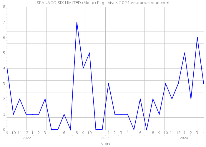 SPANACO SIX LIMITED (Malta) Page visits 2024 