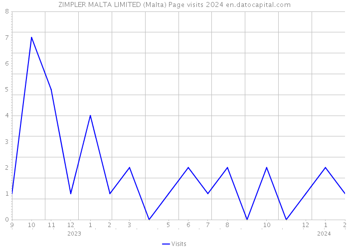 ZIMPLER MALTA LIMITED (Malta) Page visits 2024 