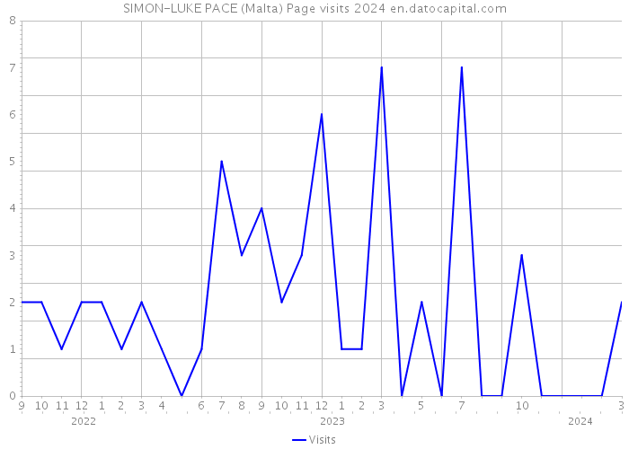 SIMON-LUKE PACE (Malta) Page visits 2024 