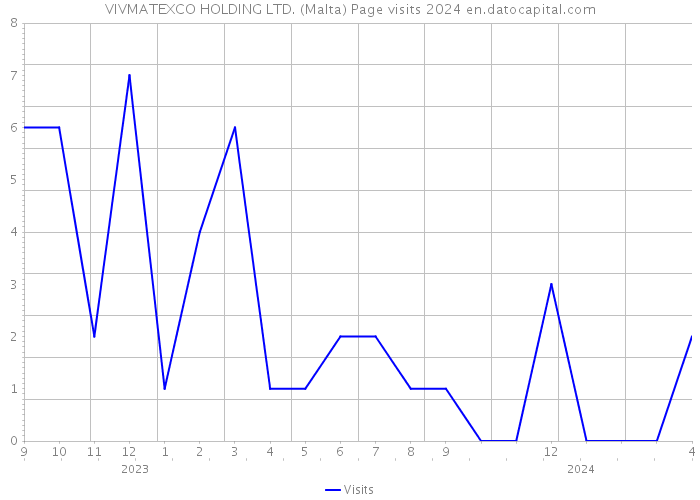 VIVMATEXCO HOLDING LTD. (Malta) Page visits 2024 
