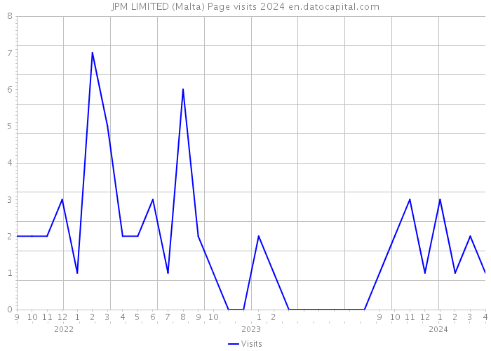JPM LIMITED (Malta) Page visits 2024 
