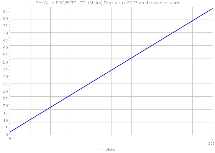 SHKALLA PROJECTS LTD. (Malta) Page visits 2023 