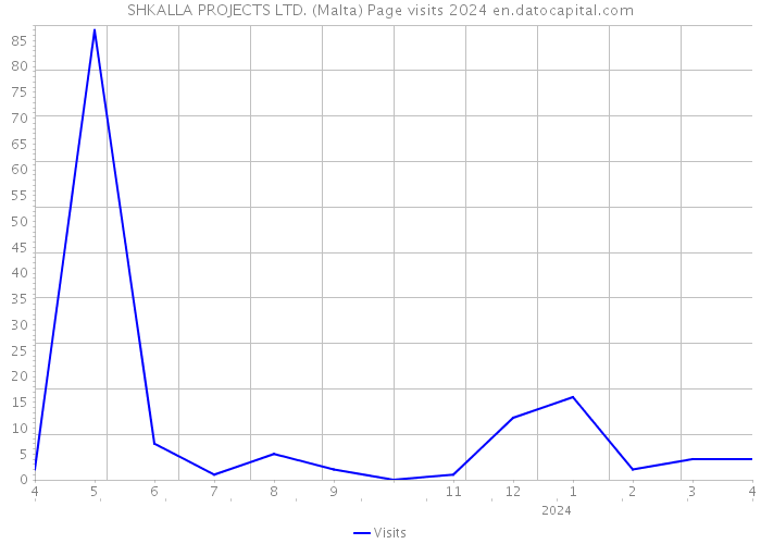 SHKALLA PROJECTS LTD. (Malta) Page visits 2024 