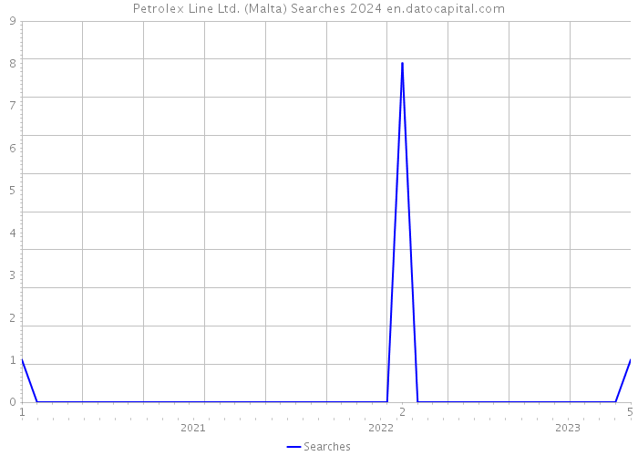 Petrolex Line Ltd. (Malta) Searches 2024 