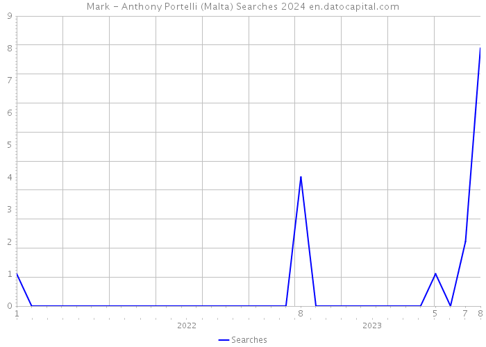 Mark - Anthony Portelli (Malta) Searches 2024 