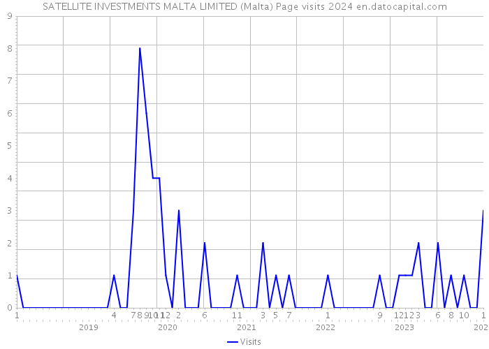 SATELLITE INVESTMENTS MALTA LIMITED (Malta) Page visits 2024 