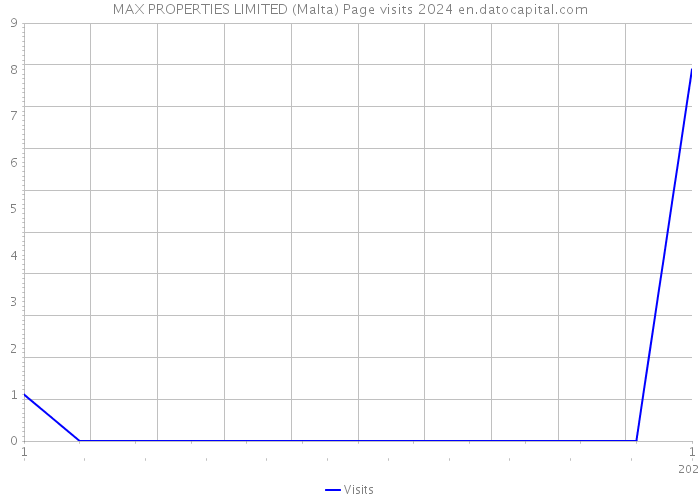 MAX PROPERTIES LIMITED (Malta) Page visits 2024 