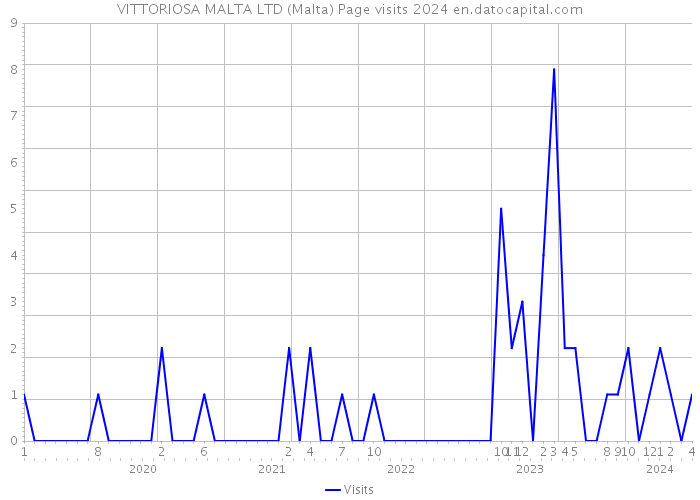 VITTORIOSA MALTA LTD (Malta) Page visits 2024 