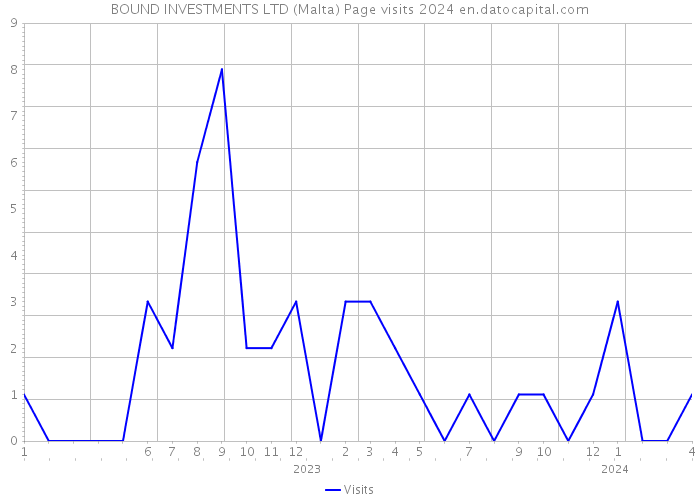 BOUND INVESTMENTS LTD (Malta) Page visits 2024 