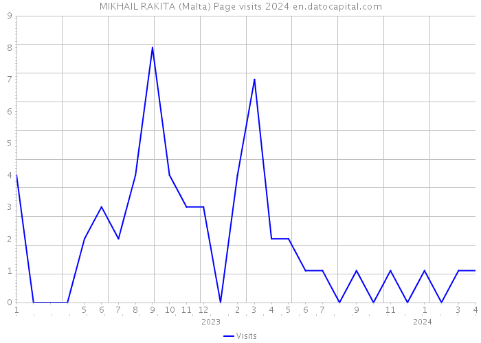 MIKHAIL RAKITA (Malta) Page visits 2024 