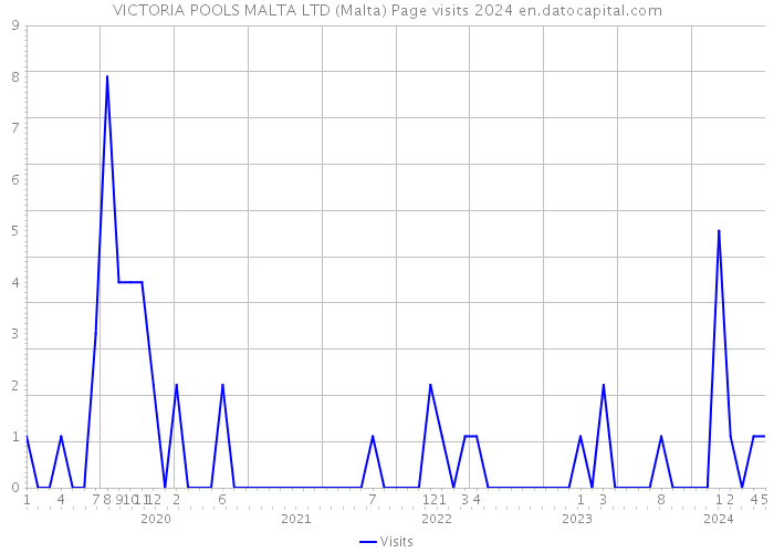 VICTORIA POOLS MALTA LTD (Malta) Page visits 2024 