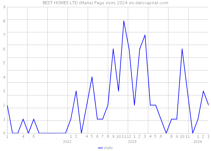 BEST HOMES LTD (Malta) Page visits 2024 