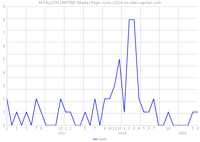M FALZON LIMITED (Malta) Page visits 2024 