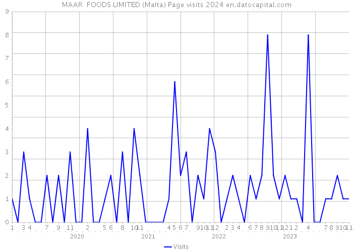 MAAR FOODS LIMITED (Malta) Page visits 2024 