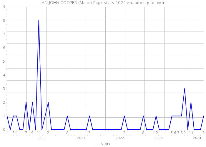 IAN JOHN COOPER (Malta) Page visits 2024 