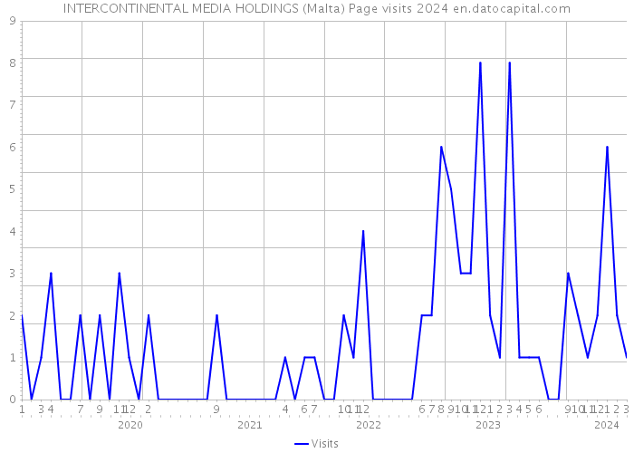 INTERCONTINENTAL MEDIA HOLDINGS (Malta) Page visits 2024 