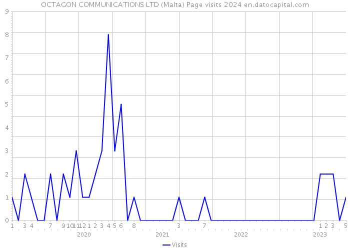 OCTAGON COMMUNICATIONS LTD (Malta) Page visits 2024 