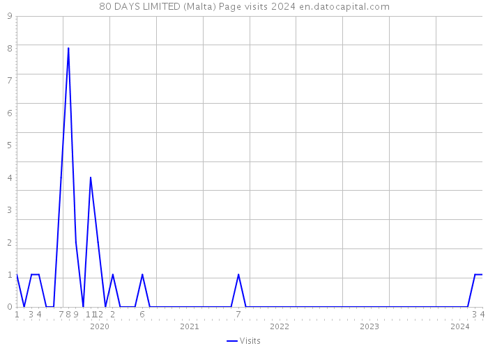 80 DAYS LIMITED (Malta) Page visits 2024 