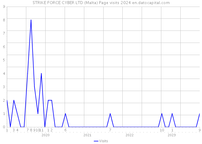 STRIKE FORCE CYBER LTD (Malta) Page visits 2024 