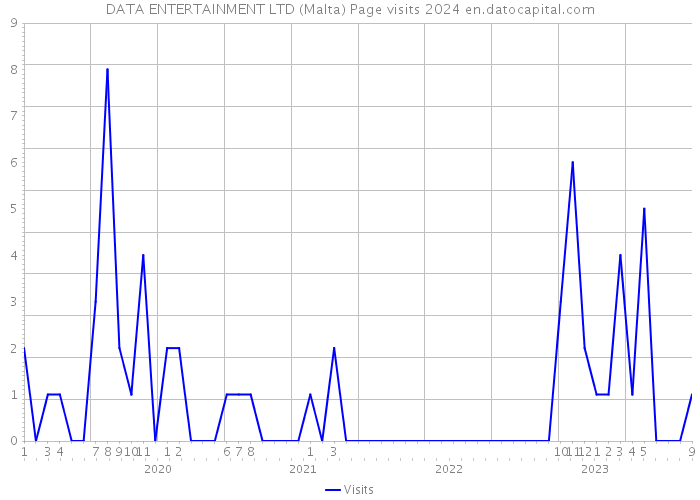 DATA ENTERTAINMENT LTD (Malta) Page visits 2024 