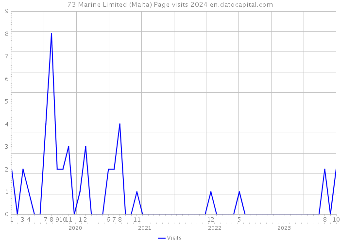 73 Marine Limited (Malta) Page visits 2024 